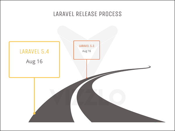 Laravel发布过程
