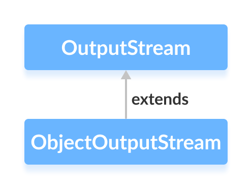 The ObjectOutputStream class is a subclass of the Java OutputStream.