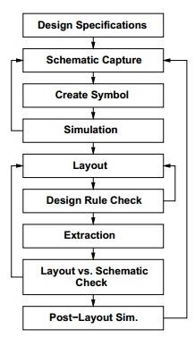 VLSI设计流程