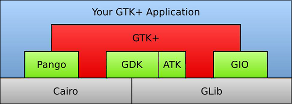 您的GTK