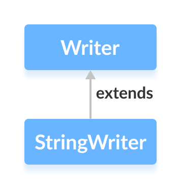 The StringWriter class is a subclass of Java Writer.