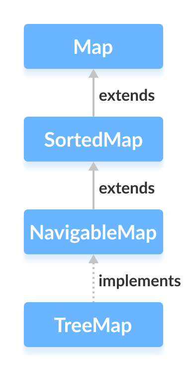 Java TreeMap类实现Map接口。