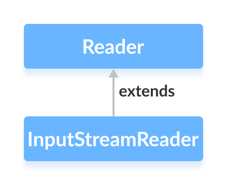 The InputStreamReader class is a suclass of Java Reader.
