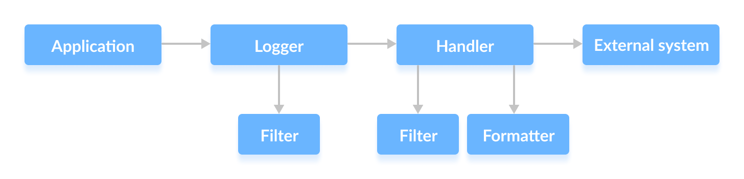 The flow of control of Java Logging API