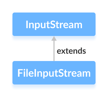 Java FileInputStream is a subclass of InputStream class.