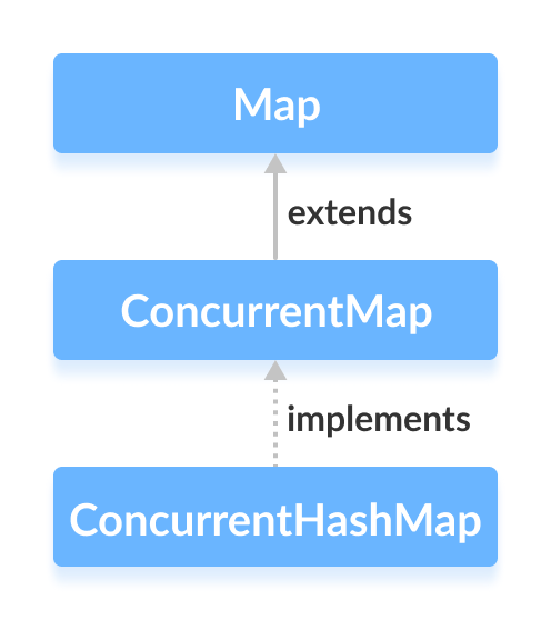 Java ConcurrentHashMap类实现ConcurrentMap接口。