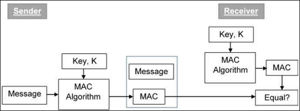 创建MAC