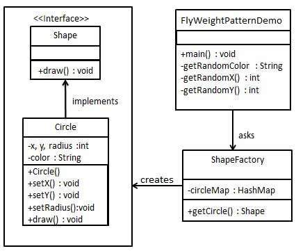 Flyweight模式UML图