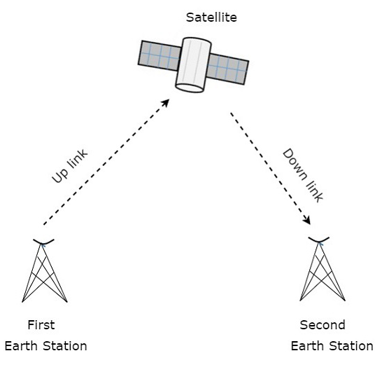 卫星如何运作