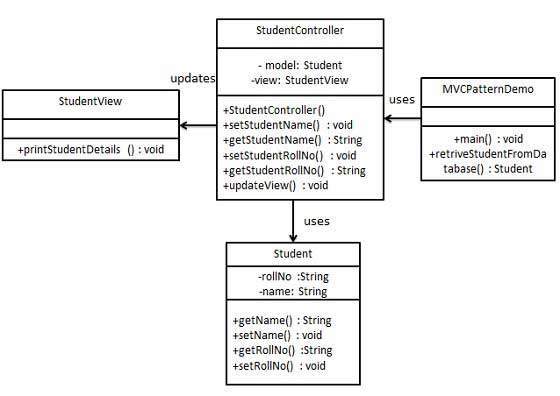 MVC模式UML图