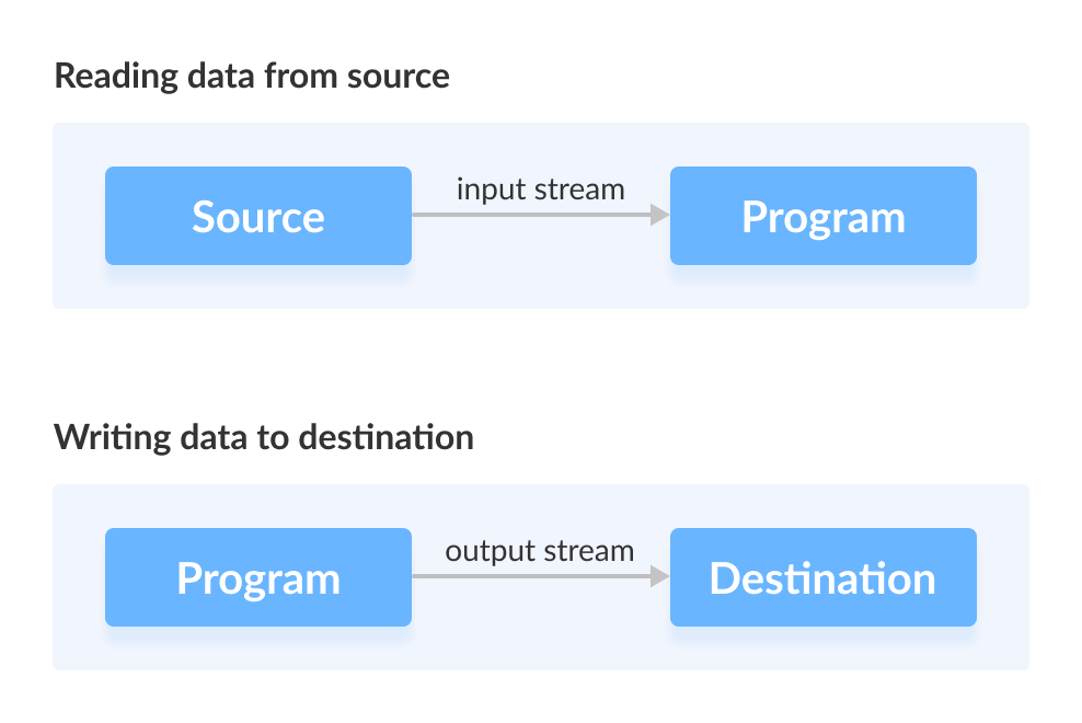 Input stream reads data from source to program and output stream writes file from program to destination