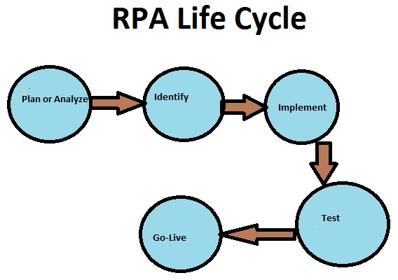 RPA生命周期