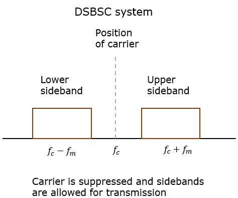 DSBSC系统