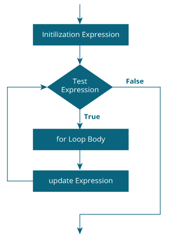 Flowchart of for loop in C programming