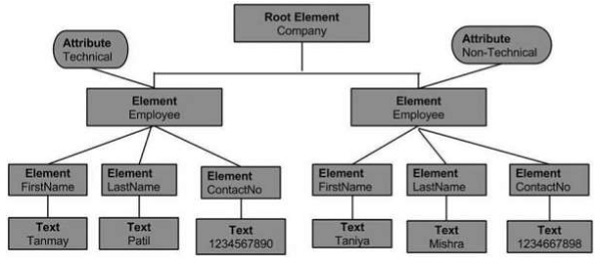 XML节点树
