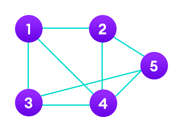 Graph data structure in Java with 5 nodes