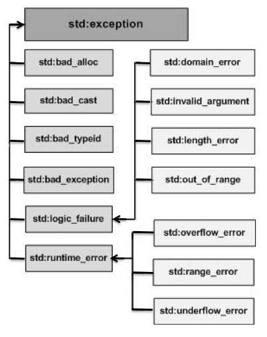 C++异常层次结构