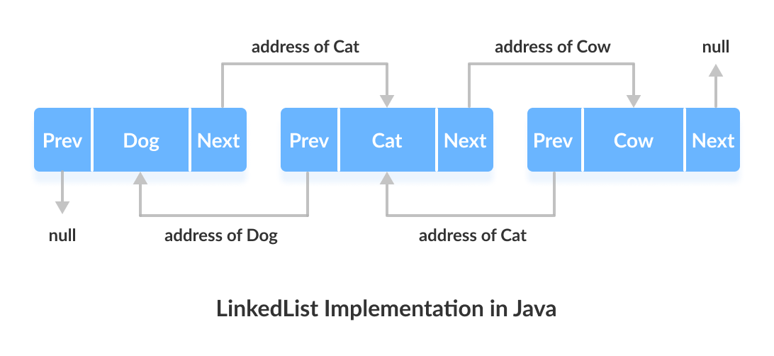 Java中的LinkedList的工作