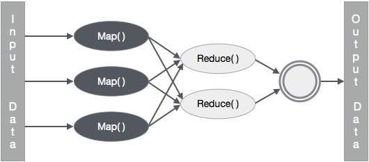 MapReduce算法