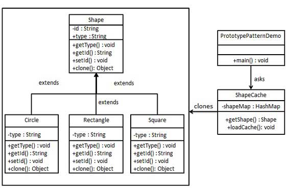 原型模式UML图