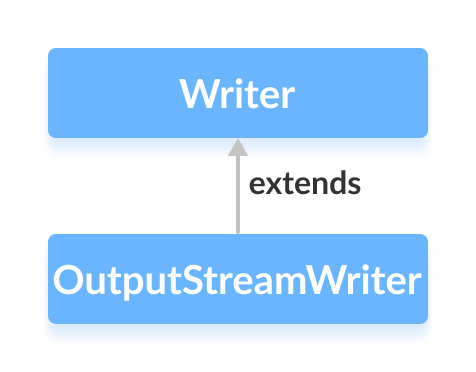 The OutputStreamWriter is a subclass of the Java Writer.