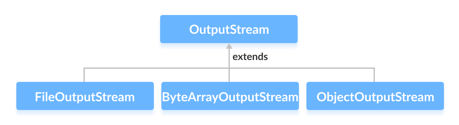 Subclasses of Java OutputStream are FileOutputStream, ByteArrayOutputStream and ObjectOutputStream.