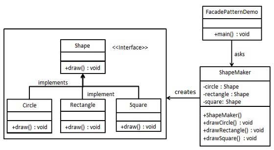 外观模式UML图