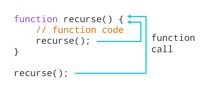 Working of recursion in JavaScript