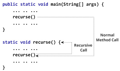 A function is calling itself