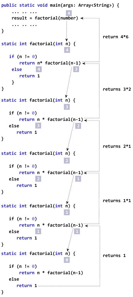 Finding the factorial of a number using recursion