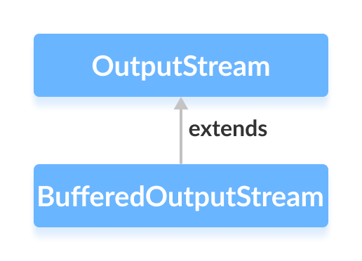The BufferedOutputStream class is a subclass of the Java OutputStream.