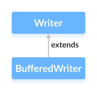 The BufferedWriter class is a subclass of Java Writer.