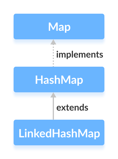 Java LinkedHashMap类扩展了HashMap类。
