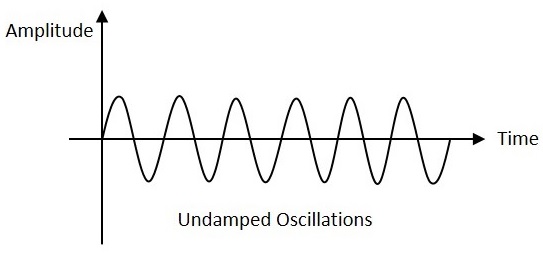 无阻尼振荡