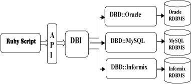 Ruby DBI体系结构
