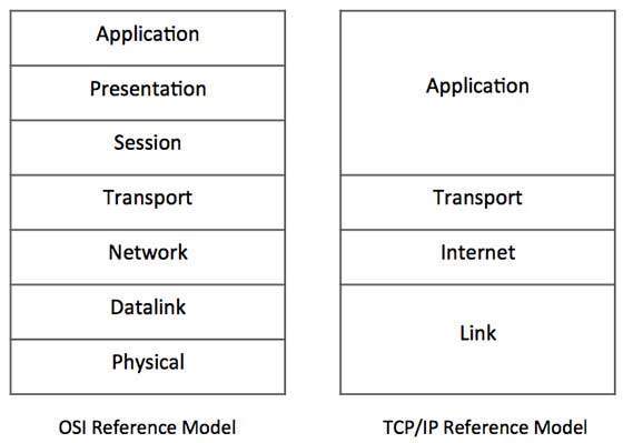 TCP / IP模型层