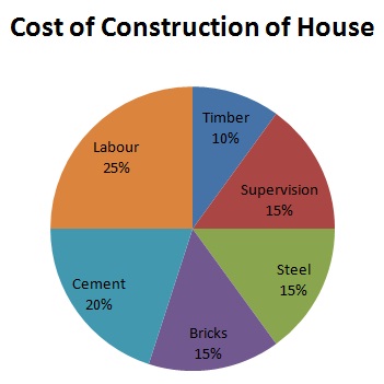 房子的建设成本。