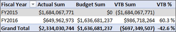 预算措施的差异