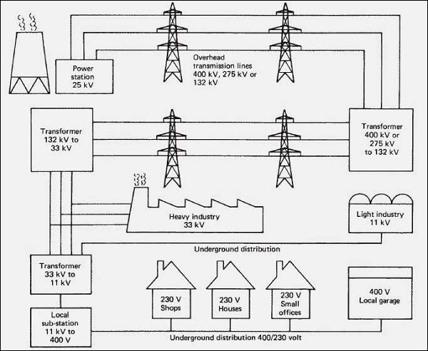 发电厂的电源分配