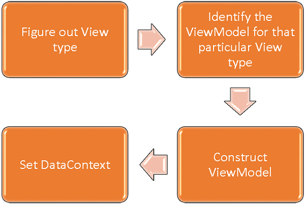 连接ViewModel