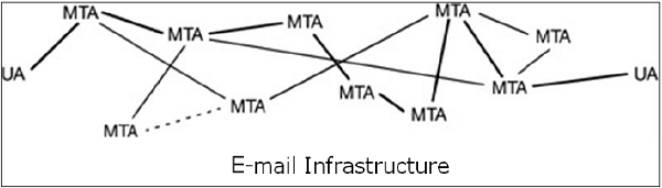 电子邮件基础架构