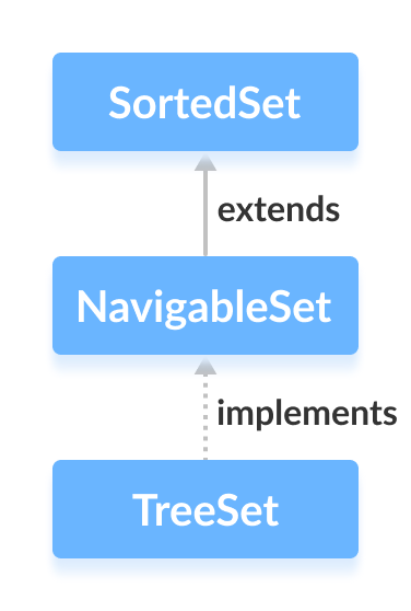 TreeSet类实现NavigableSet接口。