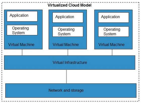 云计算虚拟化模型