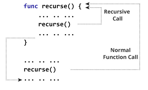 How recursion works in Swift?