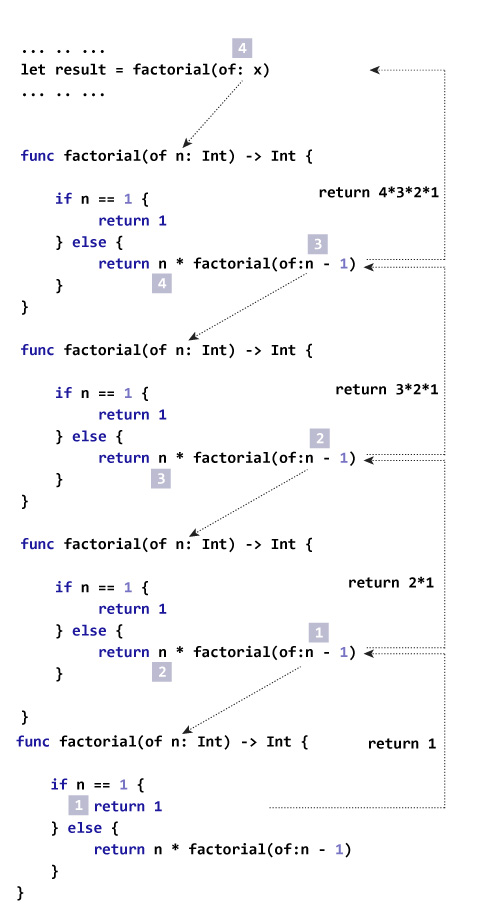 How recursion works for factorial in Swift