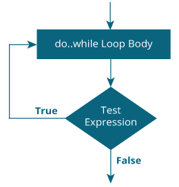 do while loop flowchart in C programming