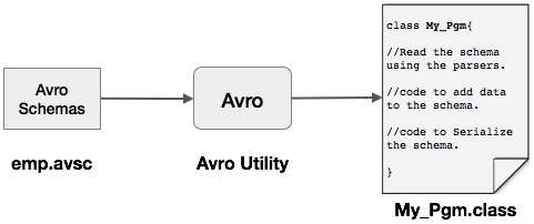 没有代码序列化的Avro