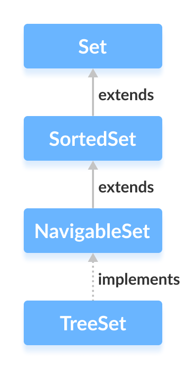 Java TreeSet类实现NavigableSet接口。