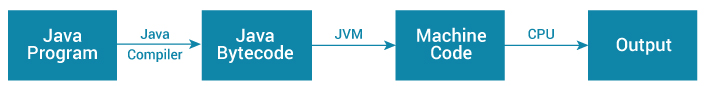 How does Java program work?