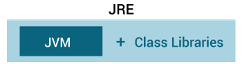 JRE contains JVM and other Java class libraries.